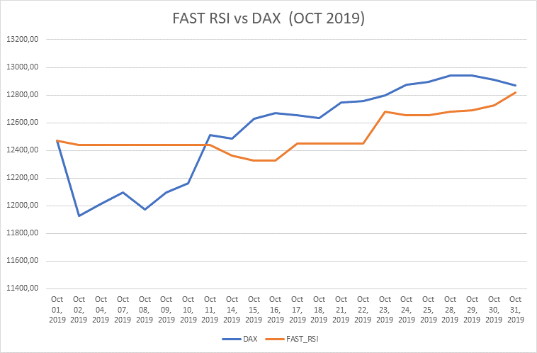 FAST RSI: Resultados octubre (Live account)